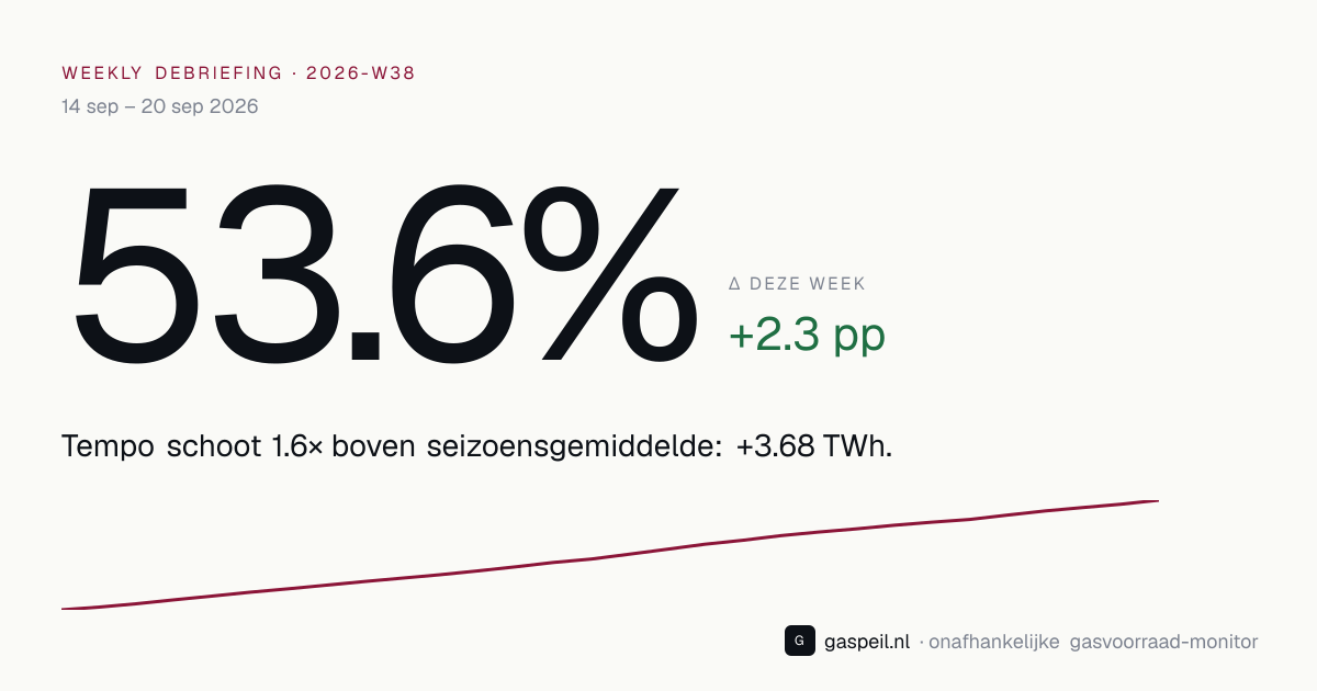 Nederlandse gasvoorraad eind 2026-W38: 53.6% vulgraad, +2.3 pp deze week — Gaspeil weekly debriefing