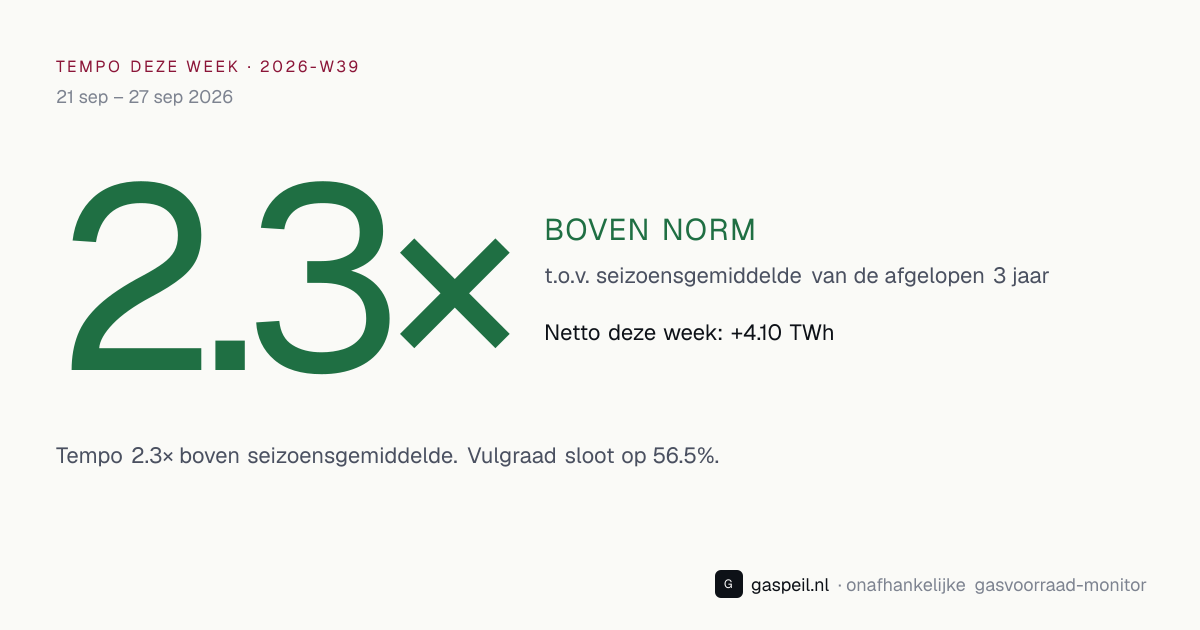 Bijvul-tempo Nederlandse gasopslag 2026-W39: 2.3× vs 3-jaars seizoensgemiddelde — Gaspeil