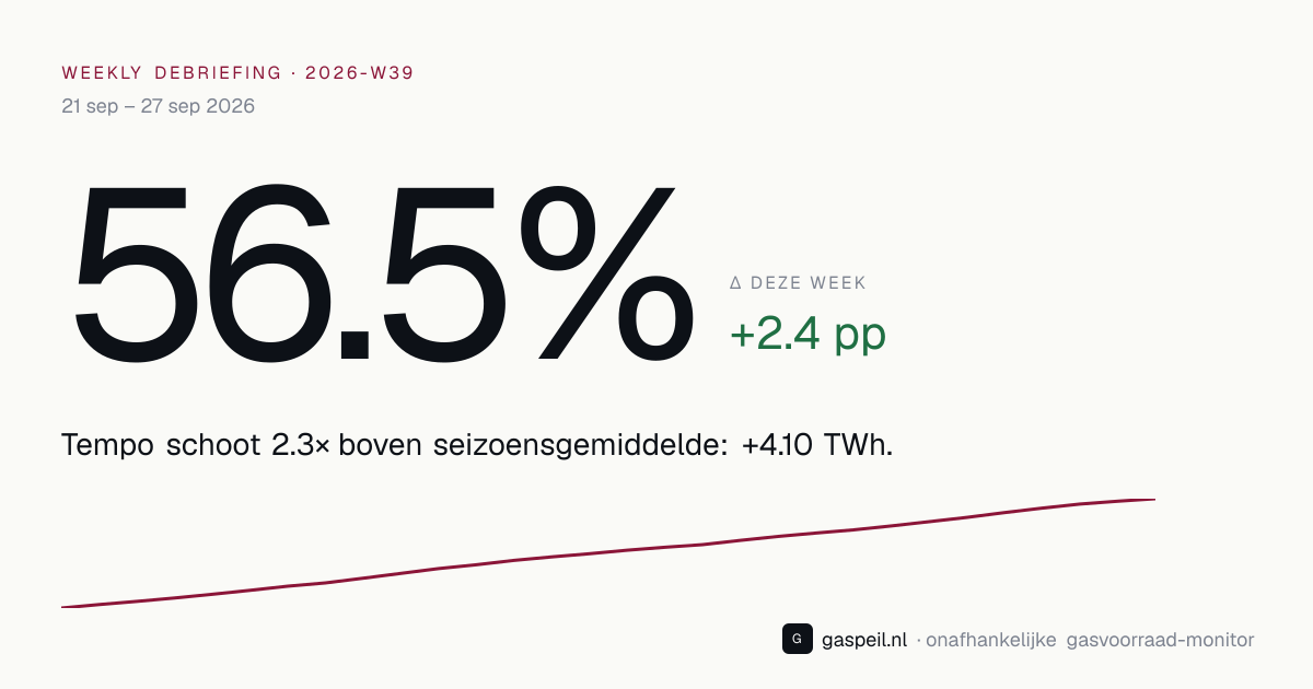 Nederlandse gasvoorraad eind 2026-W39: 56.5% vulgraad, +2.4 pp deze week — Gaspeil weekly debriefing