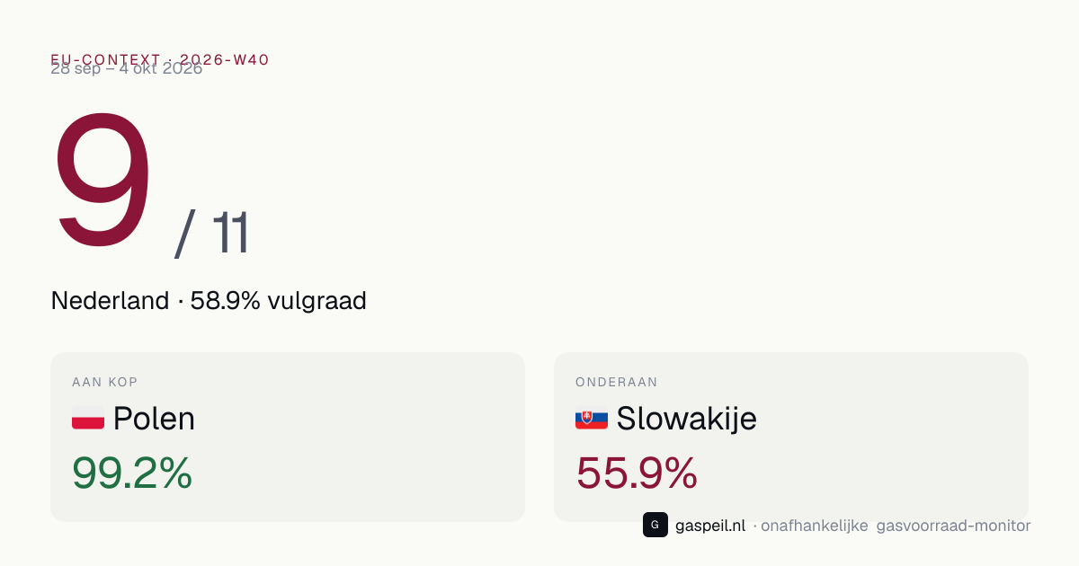 EU-vergelijking gasvoorraad 2026-W40: Nederland staat 9e van 11 landen op vulgraad — Gaspeil