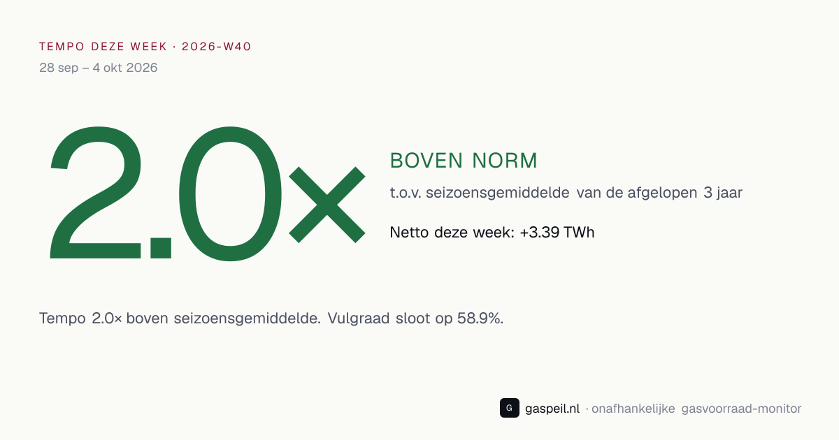 Bijvul-tempo Nederlandse gasopslag 2026-W40: 2.0× vs 3-jaars seizoensgemiddelde — Gaspeil