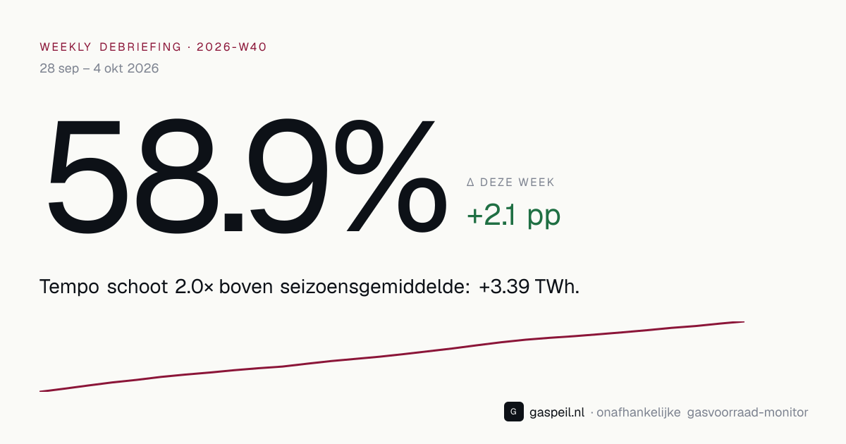 Nederlandse gasvoorraad eind 2026-W40: 58.9% vulgraad, +2.1 pp deze week — Gaspeil weekly debriefing