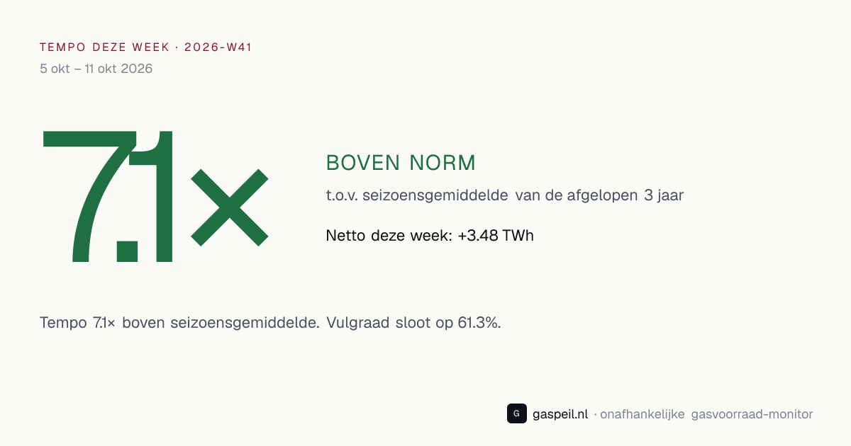 Bijvul-tempo Nederlandse gasopslag 2026-W41: 7.1× vs 3-jaars seizoensgemiddelde — Gaspeil
