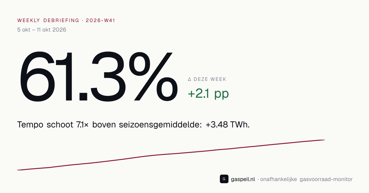 Nederlandse gasvoorraad eind 2026-W41: 61.3% vulgraad, +2.1 pp deze week — Gaspeil weekly debriefing