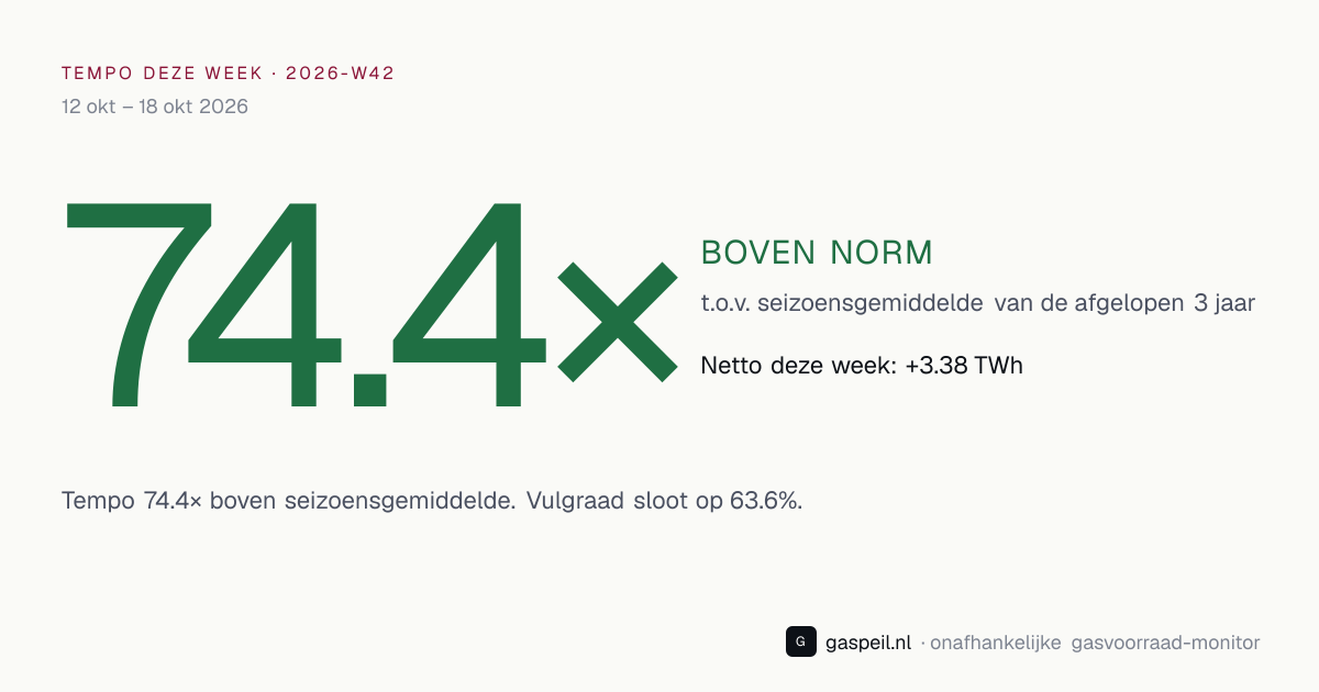 Bijvul-tempo Nederlandse gasopslag 2026-W42: 74.4× vs 3-jaars seizoensgemiddelde — Gaspeil