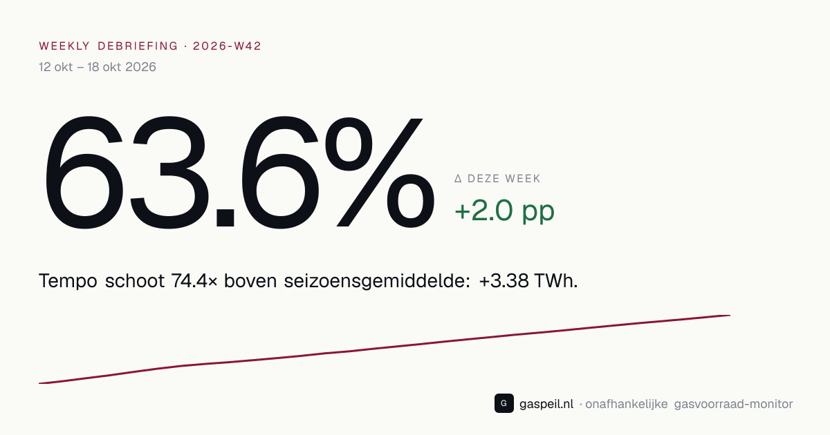 Nederlandse gasvoorraad eind 2026-W42: 63.6% vulgraad, +2.0 pp deze week — Gaspeil weekly debriefing