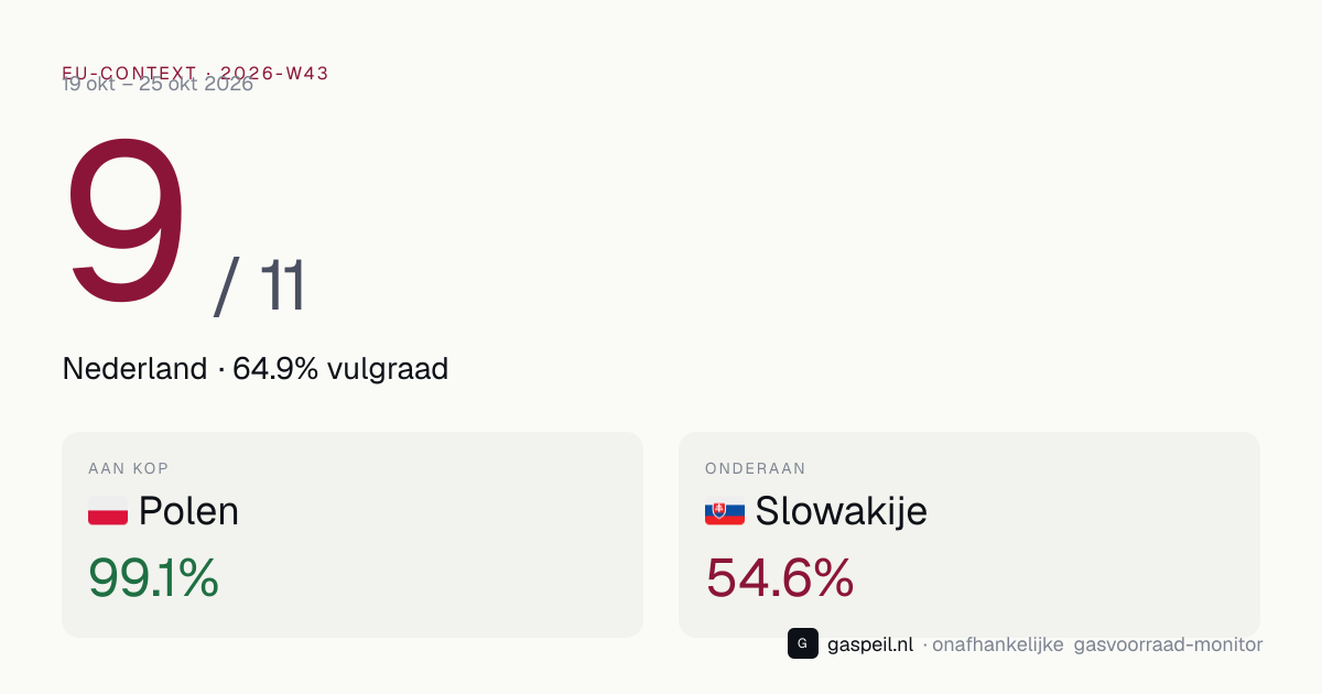 EU-vergelijking gasvoorraad 2026-W43: Nederland staat 9e van 11 landen op vulgraad — Gaspeil