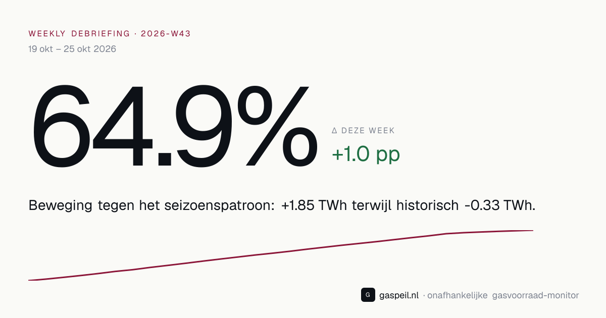 Nederlandse gasvoorraad eind 2026-W43: 64.9% vulgraad, +1.0 pp deze week — Gaspeil weekly debriefing