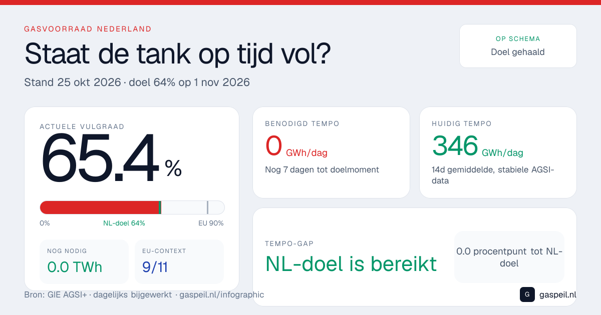 Infographic Nederlandse gasvoorraad: 65.2% vulgraad, 0.00 TWh nodig voor 64%, doel gehaald — Gaspeil