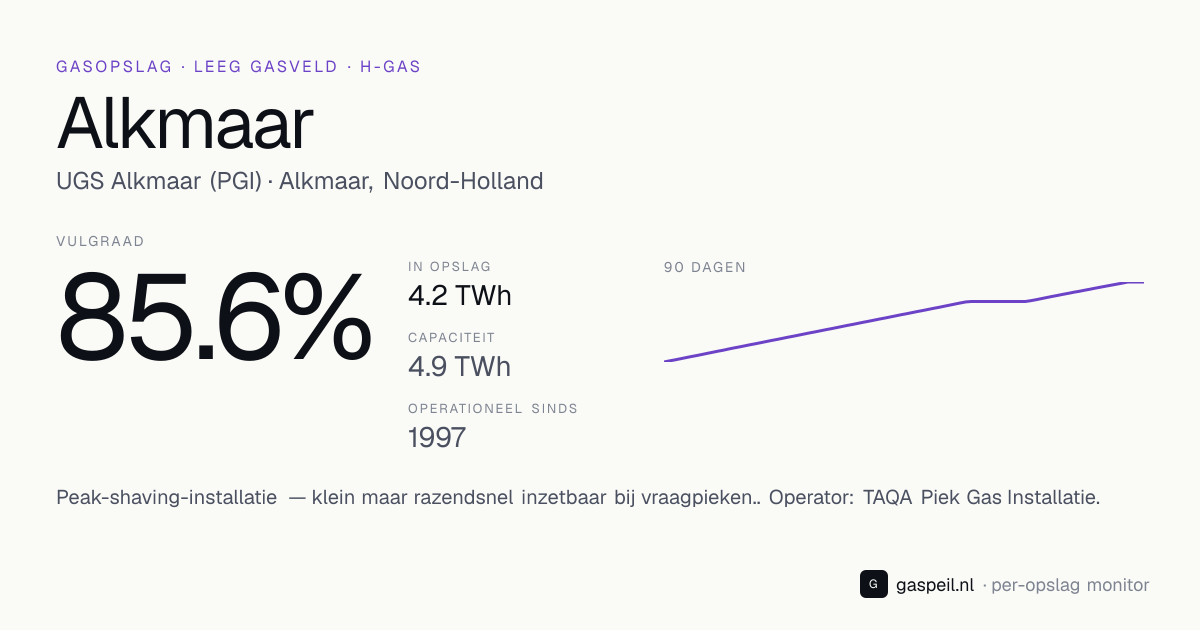 Gasopslag Alkmaar (TAQA Piek Gas Installatie, Alkmaar, Noord-Holland): vulgraad 85.6%, capaciteit 4.9 TWh — leeg aardgasveld, H-gas — Gaspeil