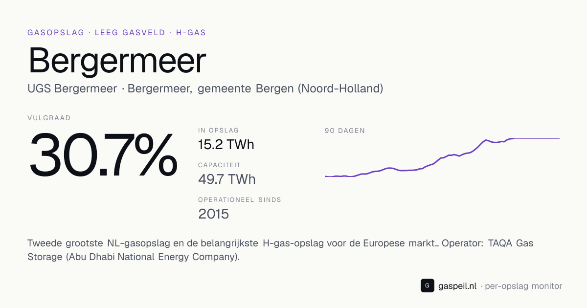 Gasopslag Bergermeer (TAQA Gas Storage (Abu Dhabi National Energy Company), Bergermeer, gemeente Bergen (Noord-Holland)): vulgraad 30.7%, capaciteit 49.7 TWh — leeg aardgasveld, H-gas — Gaspeil