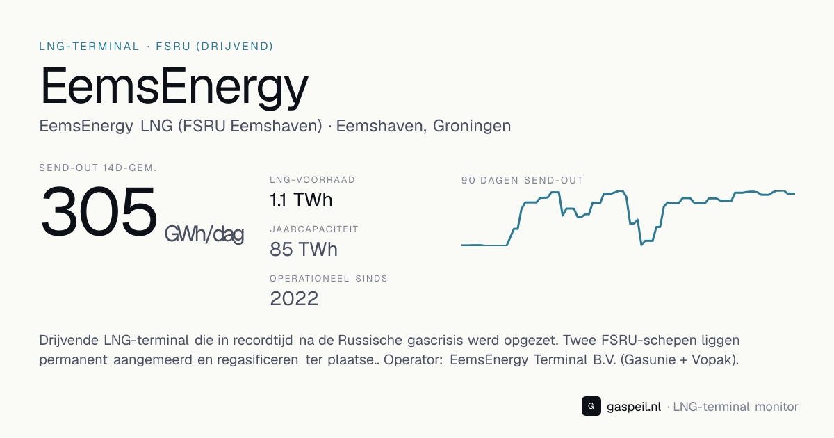LNG-terminal EemsEnergy (EemsEnergy Terminal B.V. (Gasunie + Vopak), Eemshaven, Groningen): jaarcapaciteit 85 TWh — FSRU (drijvend), operationeel sinds 2022 — Gaspeil