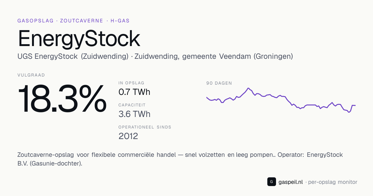 Gasopslag EnergyStock (EnergyStock B.V. (Gasunie-dochter), Zuidwending, gemeente Veendam (Groningen)): vulgraad 18.3%, capaciteit 3.6 TWh — zoutcaverne, H-gas — Gaspeil
