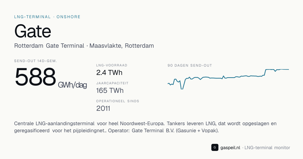 LNG-terminal Gate (Gate Terminal B.V. (Gasunie + Vopak), Maasvlakte, Rotterdam): jaarcapaciteit 165 TWh — onshore, operationeel sinds 2011 — Gaspeil