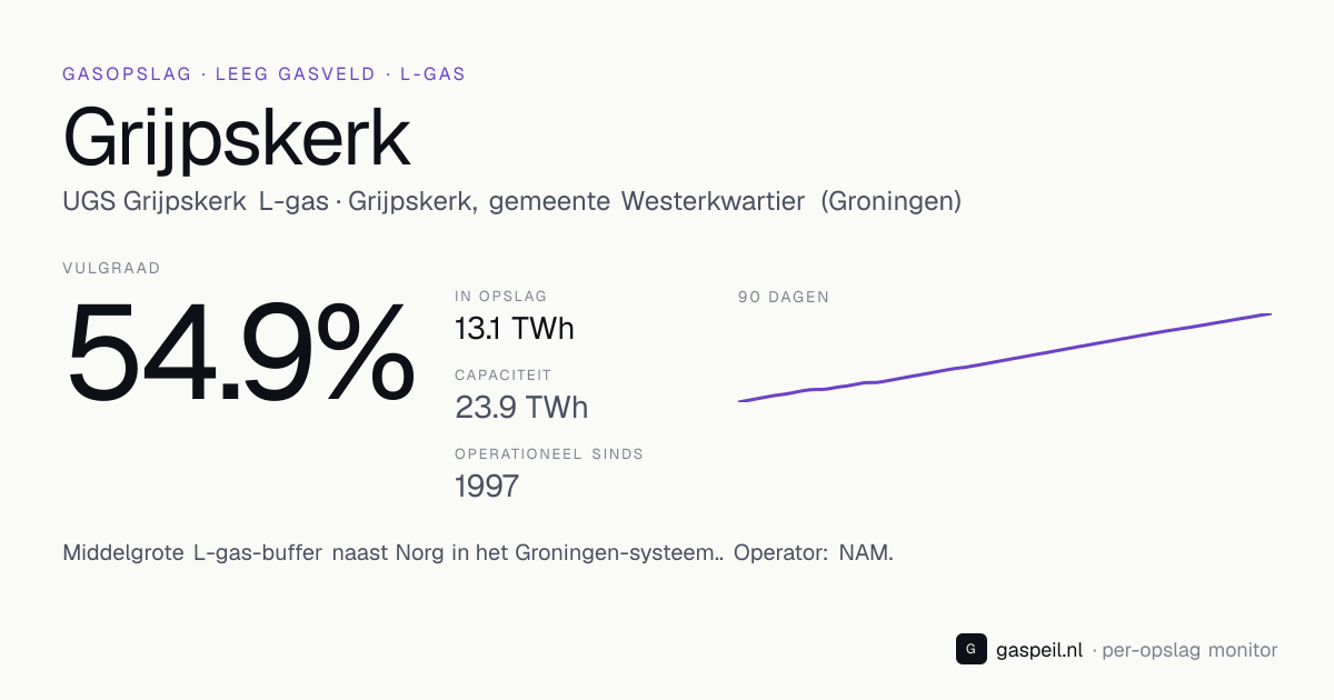 Gasopslag Grijpskerk (NAM, Grijpskerk, gemeente Westerkwartier (Groningen)): vulgraad 54.9%, capaciteit 23.9 TWh — leeg aardgasveld, L-gas — Gaspeil
