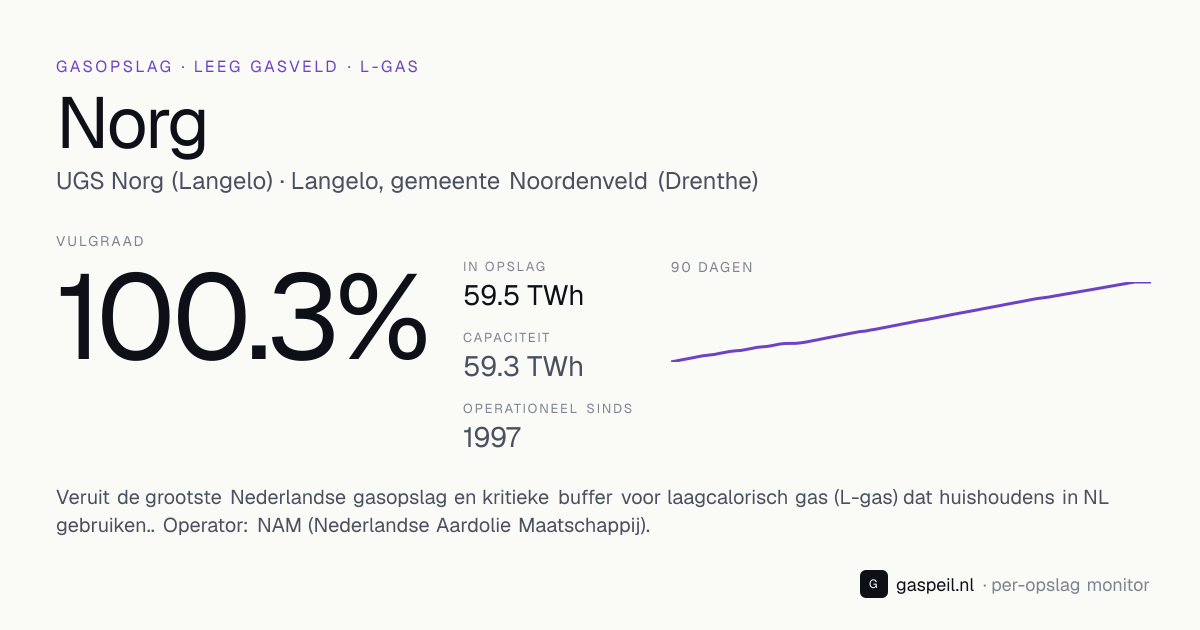 Gasopslag Norg (NAM (Nederlandse Aardolie Maatschappij), Langelo, gemeente Noordenveld (Drenthe)): vulgraad 100.3%, capaciteit 59.3 TWh — leeg aardgasveld, L-gas — Gaspeil