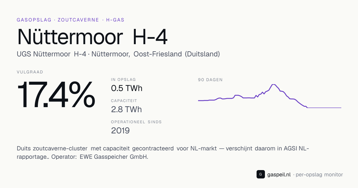 Gasopslag Nüttermoor H-4 (EWE Gasspeicher GmbH, Nüttermoor, Oost-Friesland (Duitsland)): vulgraad 17.4%, capaciteit 2.8 TWh — zoutcaverne, H-gas — Gaspeil